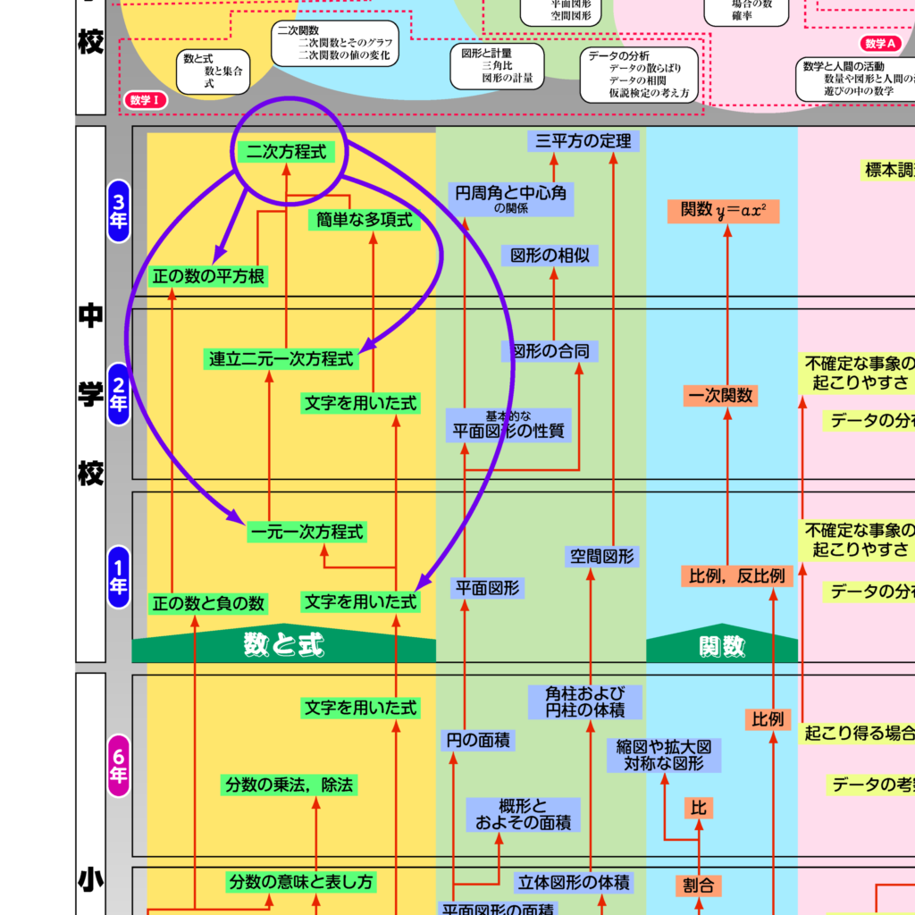 算数・数学の学習系統関連図の一部